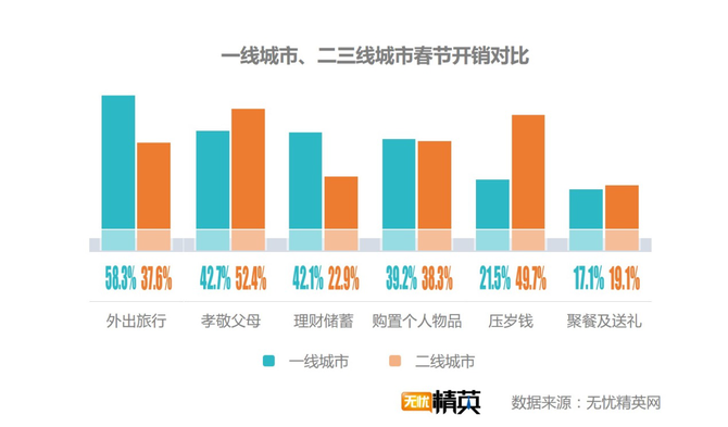 出去浪還是回家，白領(lǐng)過(guò)春節要花多少錢(qián)？