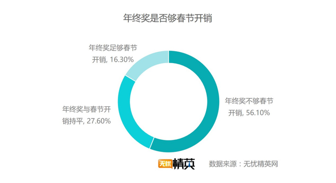 出去浪還是回家，白領(lǐng)過(guò)春節要花多少錢(qián)？