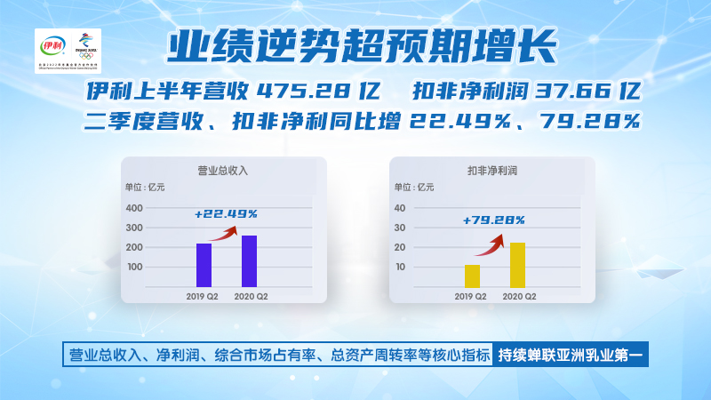 BrandZ發(fā)布“2020年最具價(jià)值中國品牌100強”伊利連續8年蟬聯(lián)行業(yè)第一_fororder_222