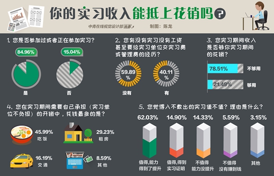 76.93%受訪(fǎng)大學(xué)生認為實(shí)習沒(méi)收入依然值得