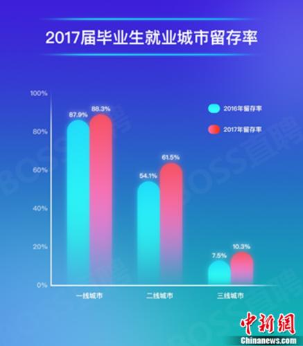 BOSS直聘報告：二線(xiàn)城市受青睞 畢業(yè)生留存率超六成