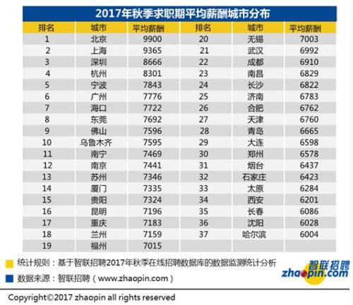 白領(lǐng)求職調查報告：全國平均招聘薪酬7599元